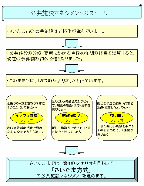 施設 さいたま 市 公共